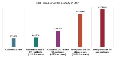 SDLT rates for a £1m property in 2021