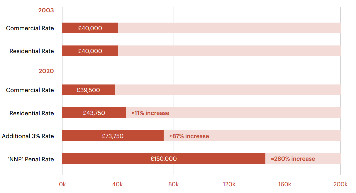Comparison of SDLT rates of a £1m property