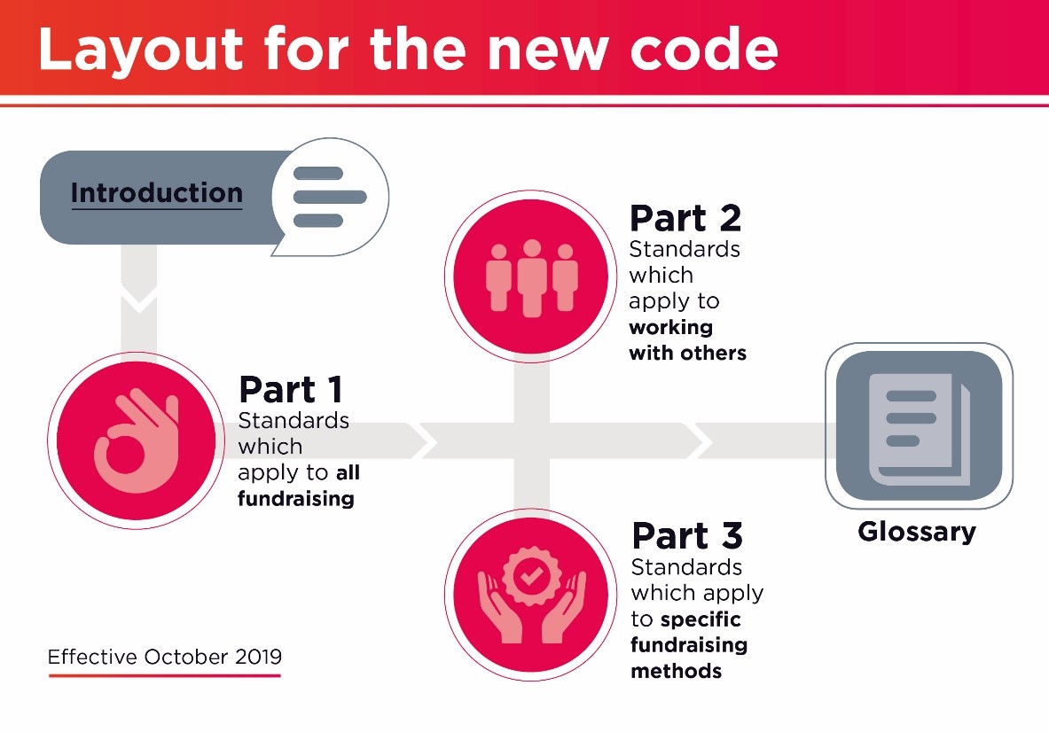 The new Code of Fundraising Practice (1)