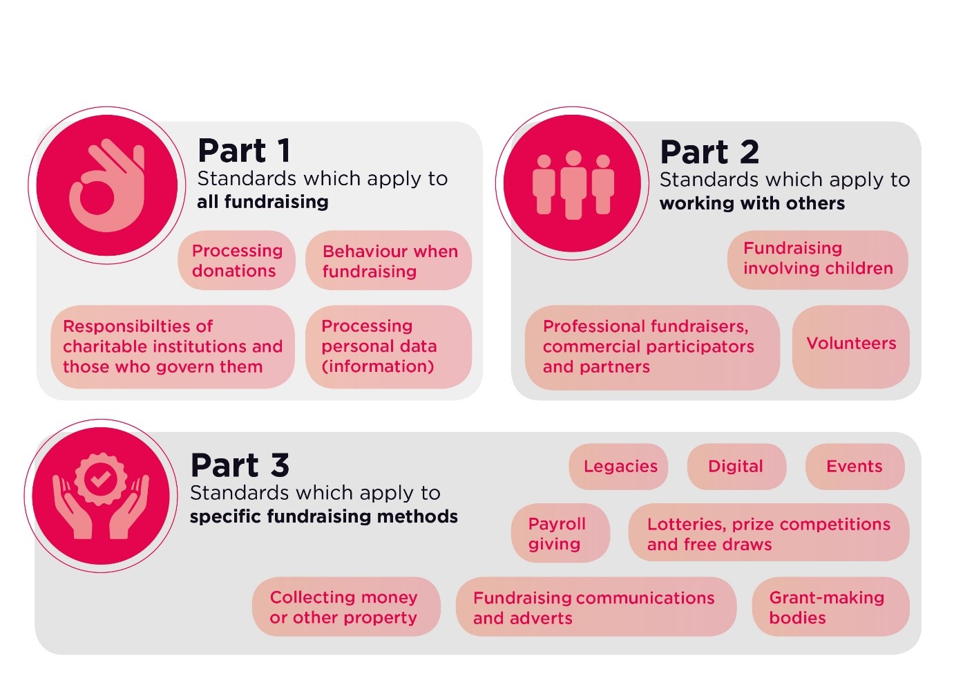 The new Code of Fundraising Practice