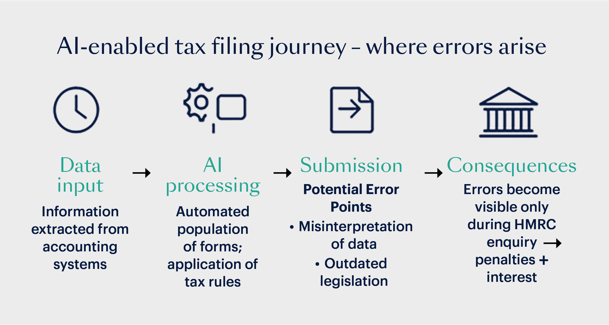 AI-enabled tax filing journey: where errors arise