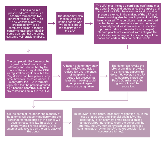 Procedure for making an LPA