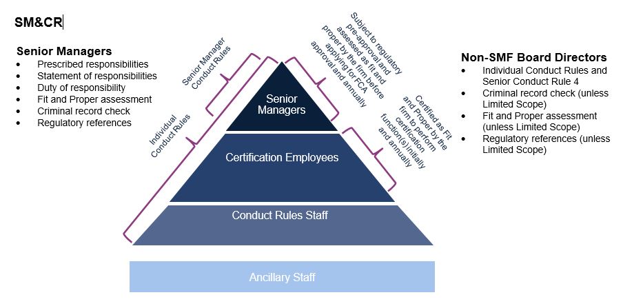 Key elements of the SM&CR