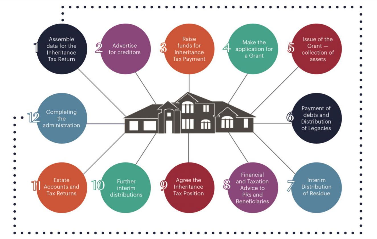 Probate: steps in an administration of an estate diagram