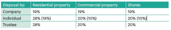 CGT changes table