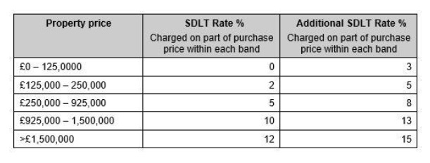 UK Residential property - tax for the foreign investor 1