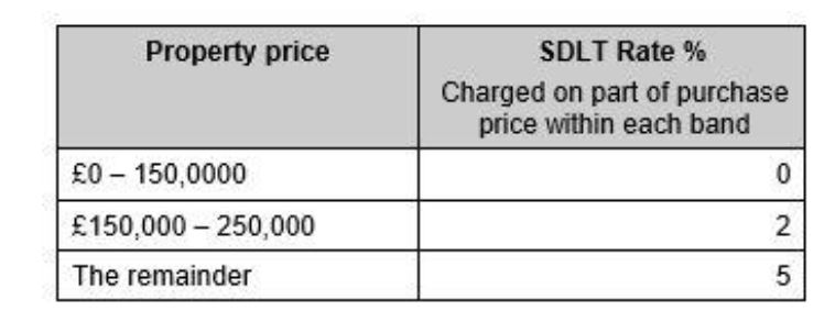 SDLT payment rates