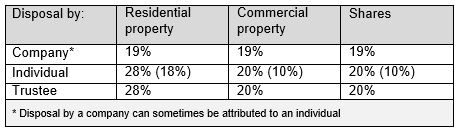 Non residents CGT table